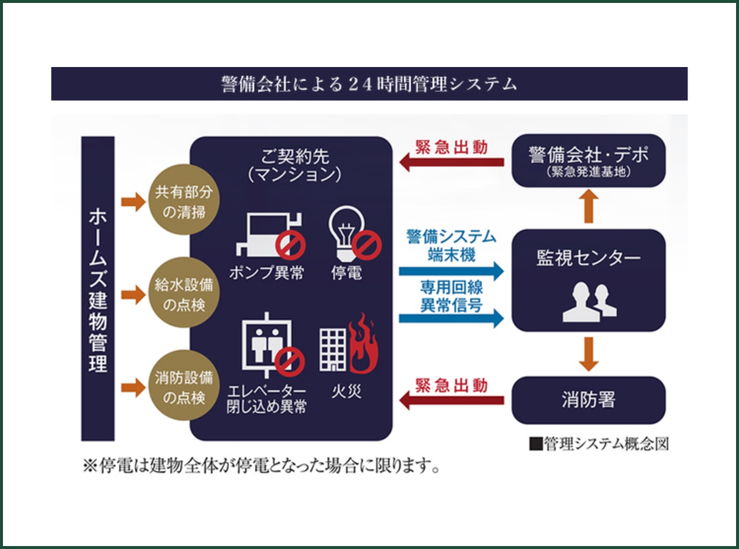 警備会社のセキュリティシステムを採用し24時間365日遠隔監視