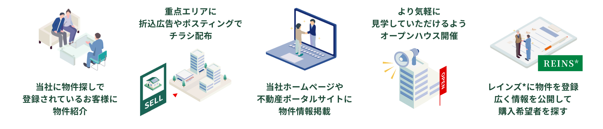 当社に物件探しで登録されているお客様に物件紹介 重点エリアに折込広告やポスティングでチラシ配布 当社ホームページや不動産ポータルサイトに物件情報掲載 より気軽に見学していただけるようオープンハウス開催 レインズに物件を登録、広く情報を公開して購入希望者を探す