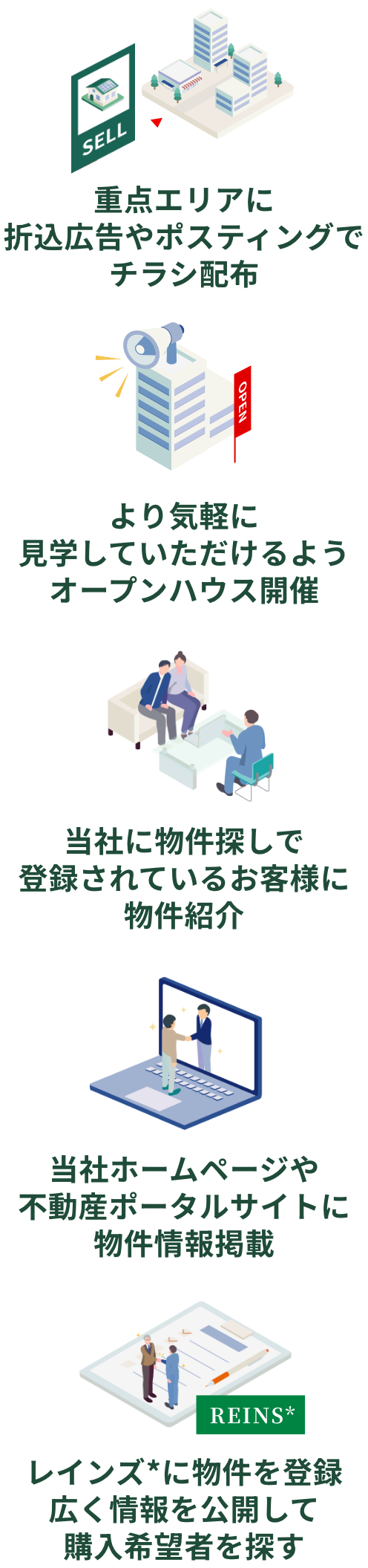 当社に物件探しで登録されているお客様に物件紹介 重点エリアに折込広告やポスティングでチラシ配布 当社ホームページや不動産ポータルサイトに物件情報掲載 より気軽に見学していただけるようオープンハウス開催 レインズに物件を登録、広く情報を公開して購入希望者を探す